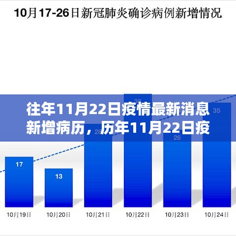 往年11月22日疫情最新消息新增病歷，歷年11月22日疫情最新動態，新增病例的回顧與影響