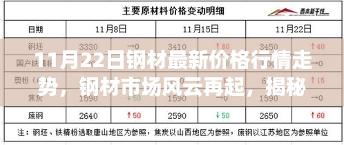 揭秘鋼材市場風云，最新價格行情走勢分析（11月22日）