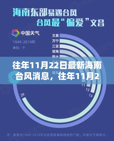 往年11月22日海南臺(tái)風(fēng)消息綜述，最新消息與綜述匯總分析