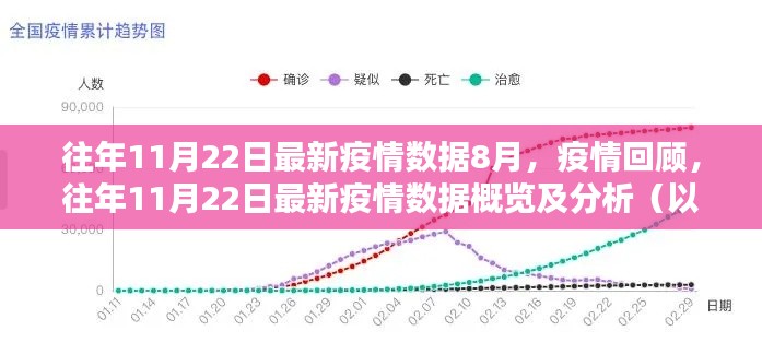 往年11月22日疫情數(shù)據(jù)回顧，8月疫情概覽與分析報告