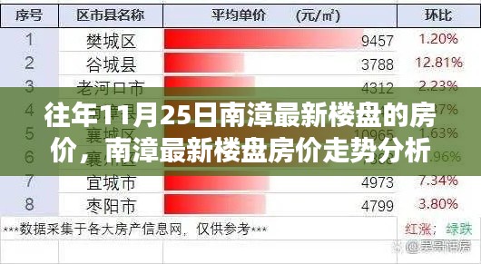 南漳最新樓盤房價走勢觀察，11月25日房價分析與思考