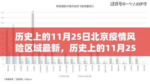 歷史上的11月25日北京疫情風險區域動態更新