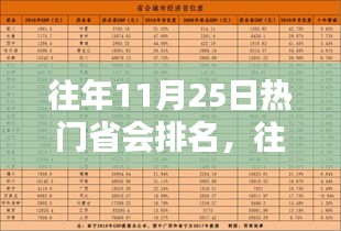 『往年11月25日熱門省會城市排名揭曉』