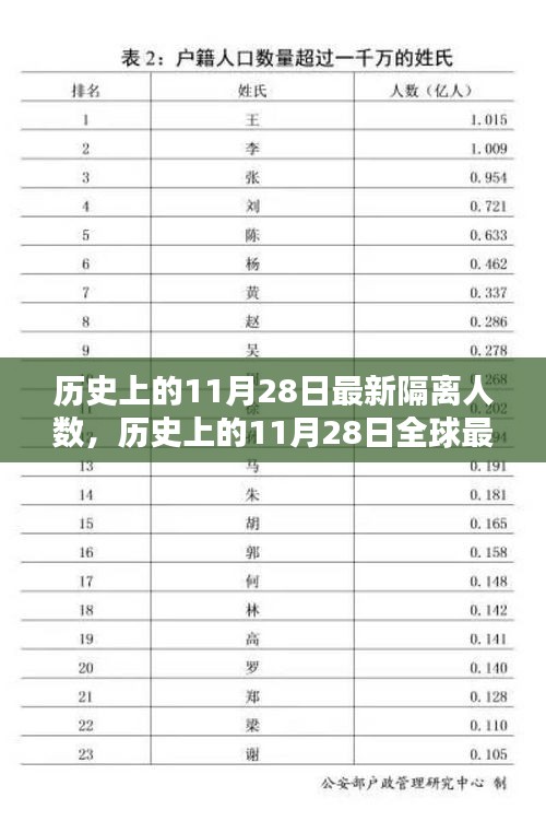 歷史上的11月28日全球最新隔離人數概覽及分析