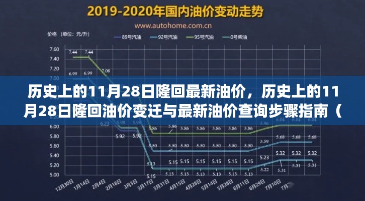 建議，歷史上的11月28日隆回油價變遷與最新查詢指南，初學者與進階用戶必備