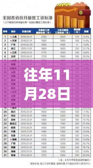 往年11月28日退休工資上調最新消息，全面解讀與案例分析揭秘調整細節！