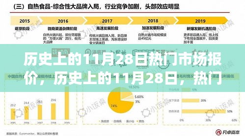 歷史上的11月28日市場報價演變概覽