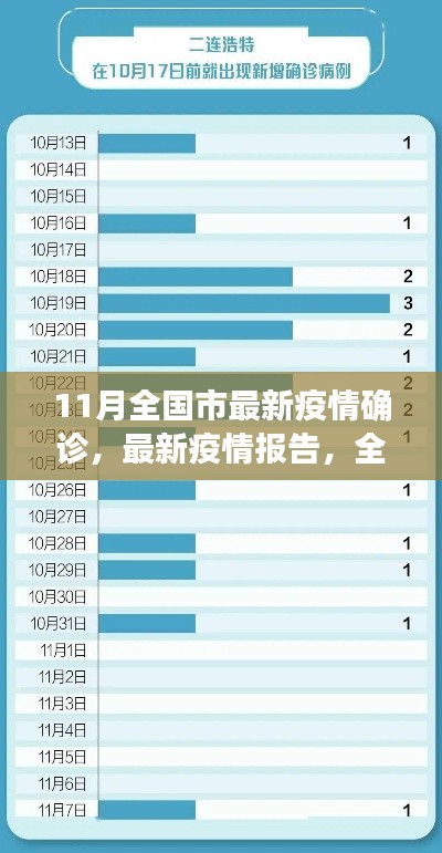 全國各市最新疫情報告及分析（11月版）