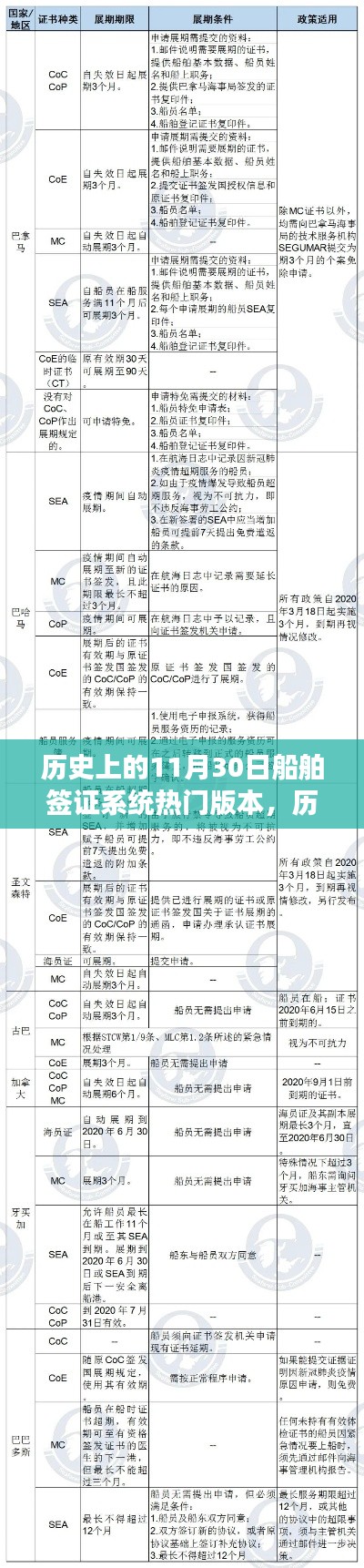 船舶簽證系統演變歷程，熱門版本探析與歷史上的11月30日回顧