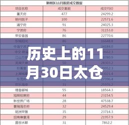 歷史上的11月30日太倉熱門樓盤價格概覽