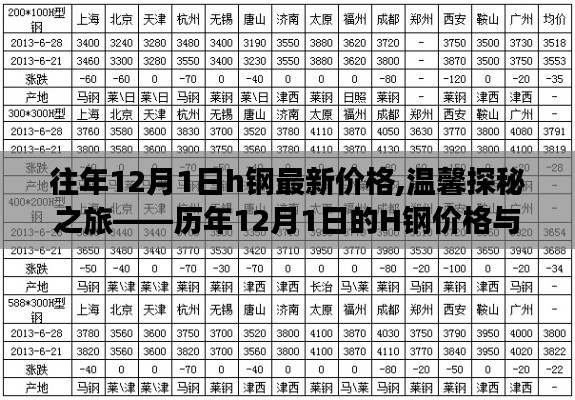 歷年12月1日H鋼價格回顧，友情見證的溫馨探秘之旅