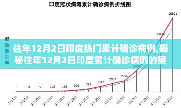 揭秘，印度歷年12月2日累計(jì)確診病例數(shù)據(jù)回顧