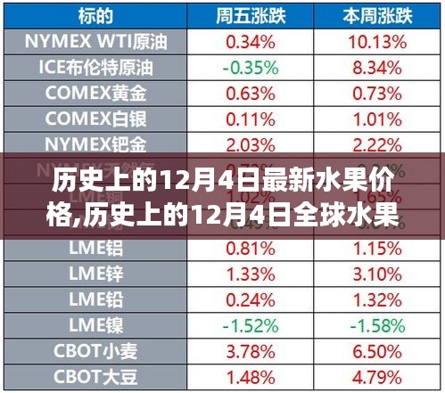 歷史上的12月4日全球水果市場最新價格動態(tài)分析