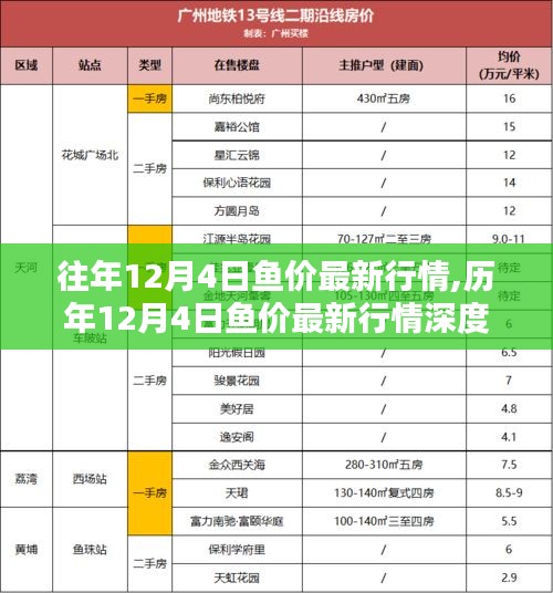 歷年與最新行情深度解析，12月4日魚價走勢回顧與評測