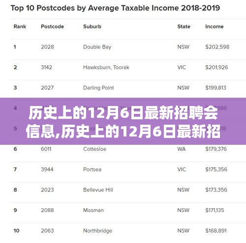 歷史上的12月6日最新招聘會信息,歷史上的12月6日最新招聘會信息概覽