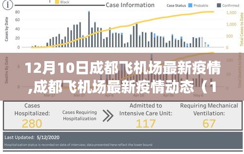 成都飛機場最新疫情動態報告（截至12月10日）