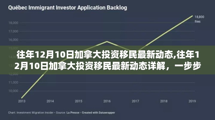 往年12月10日加拿大投資移民最新動態全解析，申請步驟詳解與最新動態探討