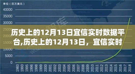 宜信實時數據平臺崛起之路，見證歷史變遷的智慧與力量（12月13日篇）