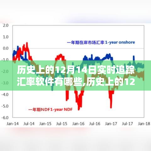 歷史上的12月14日，匯率追蹤軟件的誕生與演進及實時追蹤軟件概覽