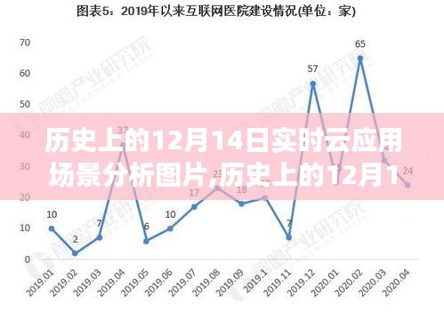 歷史上的12月14日實時云應用場景深度分析與圖片解讀