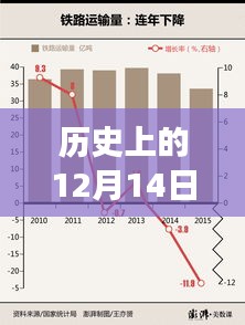 歷史上的12月14日數據透視表實時更新功能解析