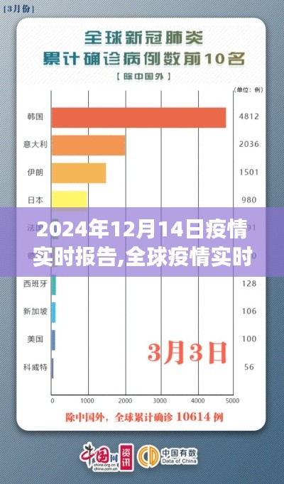 聚焦全球疫情進展，2024年12月14日疫情實時報告及分析