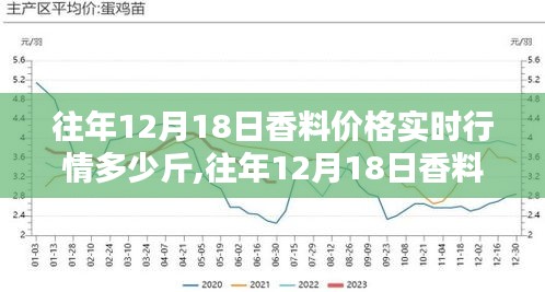 往年12月18日香料價格實時行情深度解析及市場趨勢分析