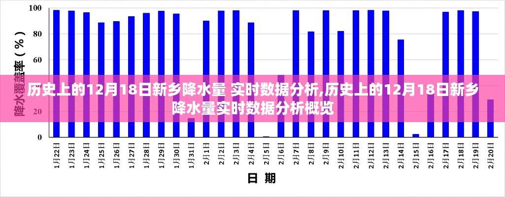 歷史上的新鄉降水量實時數據分析，聚焦12月18日的降水概覽