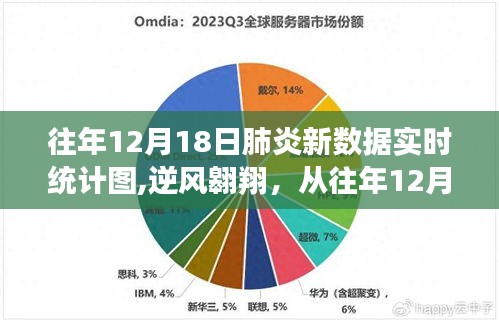 往年12月18日肺炎新數(shù)據(jù)實(shí)時(shí)統(tǒng)計(jì)圖，見(jiàn)證學(xué)習(xí)與變化的力量，逆風(fēng)翱翔的啟示