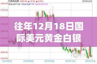 黃金白銀走勢背后的故事，學習變化，自信閃耀——歷年12月18日國際美元黃金白銀走勢回顧