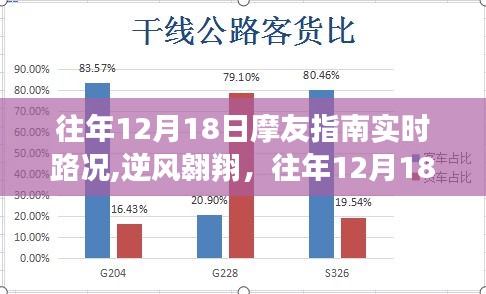 往年12月18日摩友指南，逆風(fēng)翱翔之路與自信成就之旅的實時路況探索