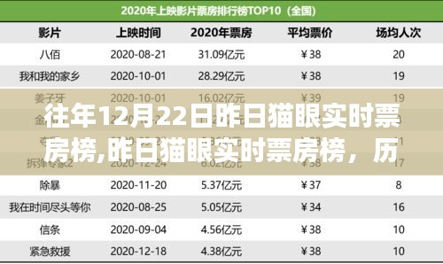 歷年12月22日電影市場繁榮瞬間與貓眼實時票房榜回顧