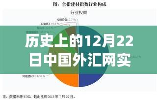 歷史上的12月22日，中國外匯網實時查詢與探尋自然美景之旅