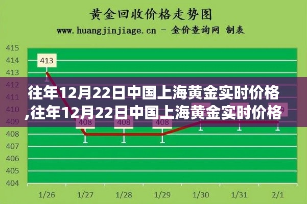 中國上海黃金實時價格深度解析，歷年12月22日的黃金市場觀察與觀點分享