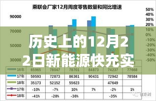 歷史上的12月22日，新能源快充技術實時電流演變之旅