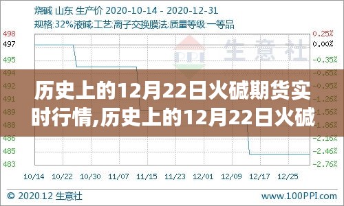 歷史上的12月22日火堿期貨行情全面解析與深度解讀，實時行情回顧與評測報告