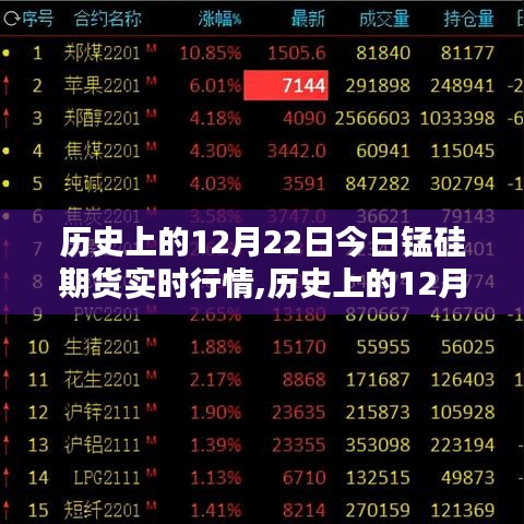 歷史上的12月22日錳硅期貨行情概覽及今日實時行情分析