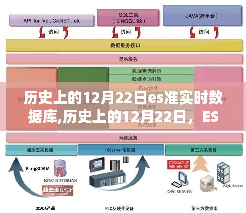 歷史上的12月22日，ES準(zhǔn)實(shí)時(shí)數(shù)據(jù)庫的誕生與發(fā)展之路