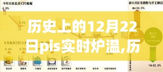 歷史上的12月22日，PIS實時爐溫下的自信與成長之路的光輝歷程