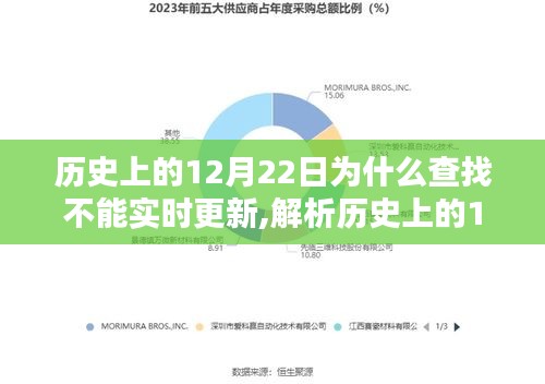 解析歷史查找不能實時更新的原因，為何歷史上的12月22日數(shù)據(jù)難以實時更新？