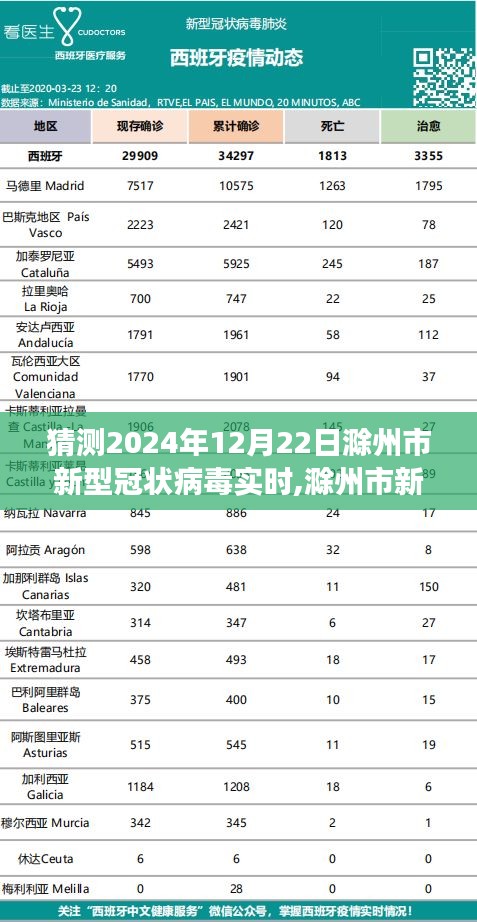 滁州市新型冠狀病毒發展趨勢預測，2024年12月22日的視角