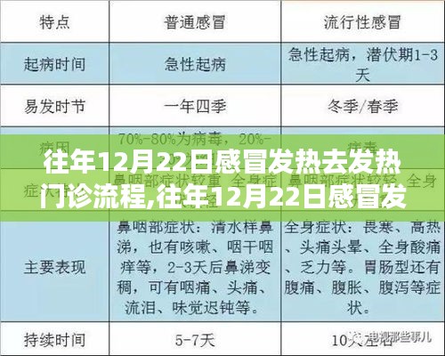 往年12月22日感冒發熱去發熱門診的詳細流程解析