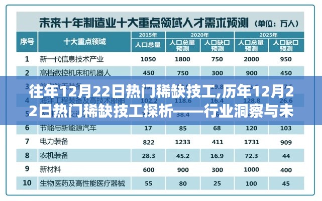 歷年12月22日熱門稀缺技工行業(yè)洞察與未來展望分析