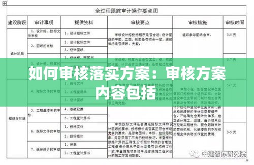 如何審核落實方案：審核方案內容包括 