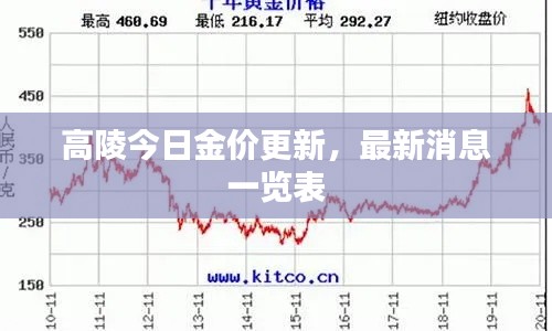 高陵今日金價(jià)更新，最新消息一覽表