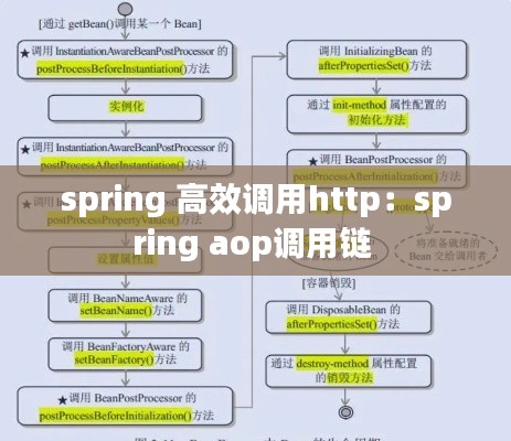 spring 高效調用http：spring aop調用鏈 