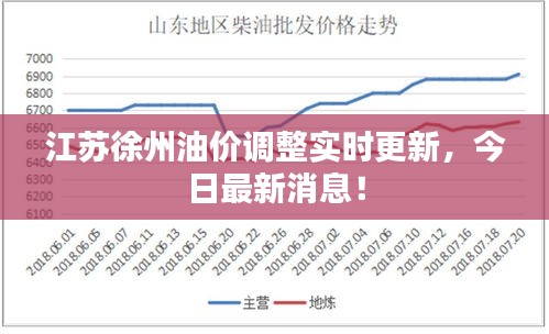 江蘇徐州油價調整實時更新，今日最新消息！