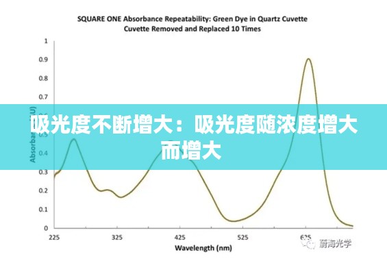 吸光度不斷增大：吸光度隨濃度增大而增大 