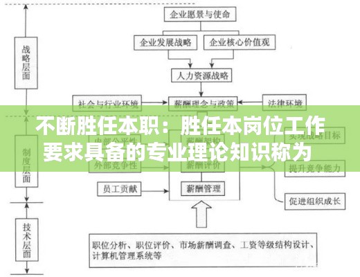 不斷勝任本職：勝任本崗位工作要求具備的專業理論知識稱為 