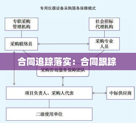 合同追蹤落實(shí)：合同跟蹤 